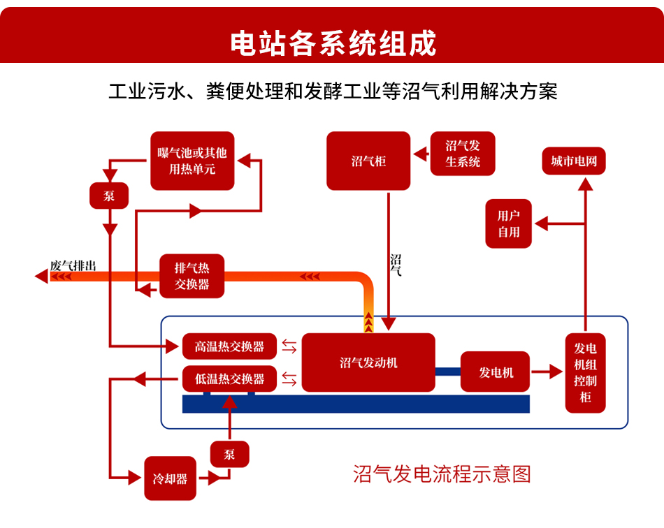 燃气发电机组